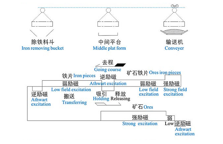 3.MCO1系列礦石自動(dòng)回收式電磁除鐵器-圖片_04.jpg